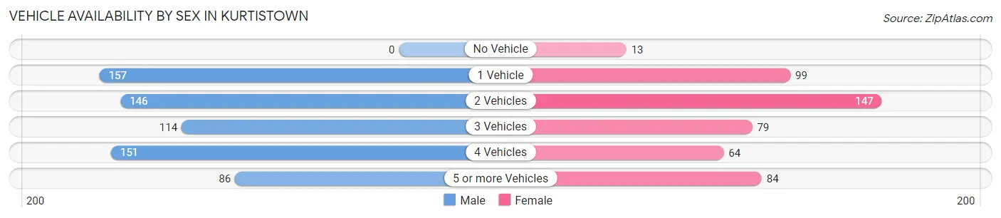 Vehicle Availability by Sex in Kurtistown
