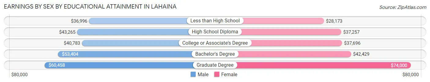 Earnings by Sex by Educational Attainment in Lahaina
