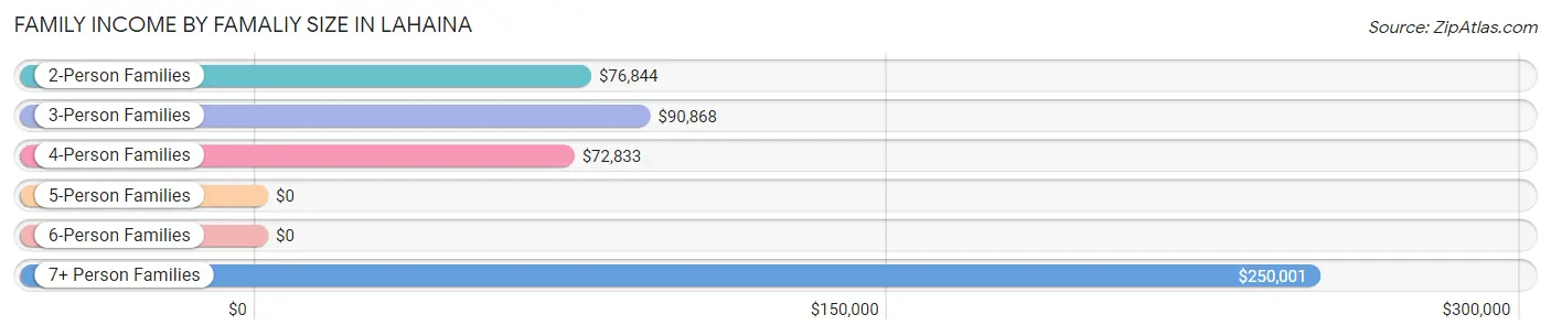 Family Income by Famaliy Size in Lahaina