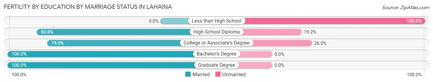 Female Fertility by Education by Marriage Status in Lahaina
