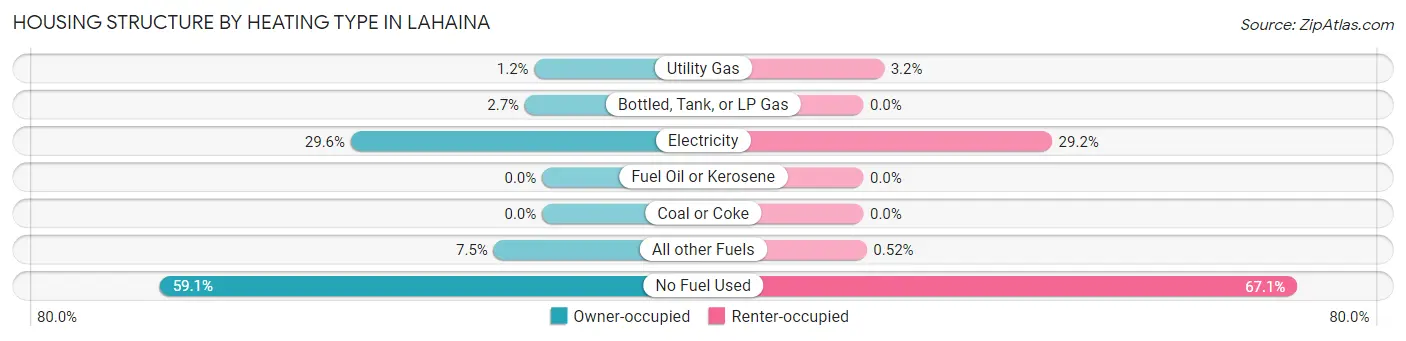 Housing Structure by Heating Type in Lahaina