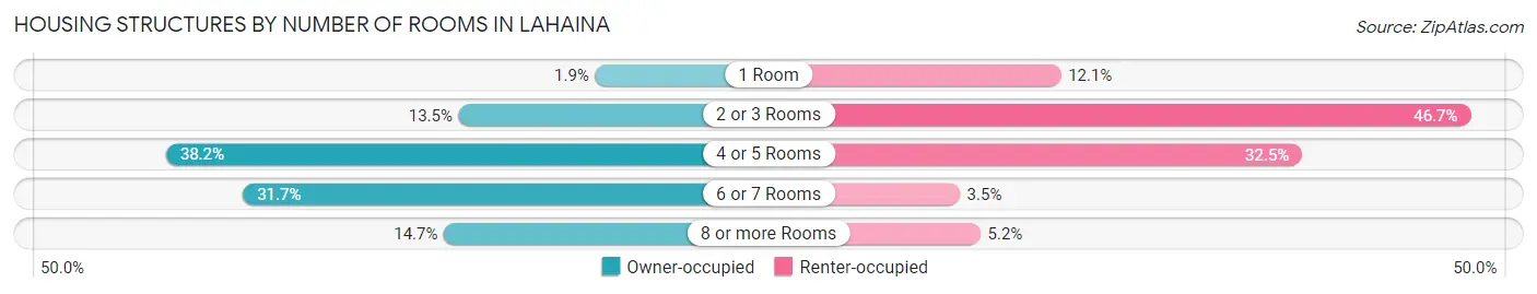 Housing Structures by Number of Rooms in Lahaina