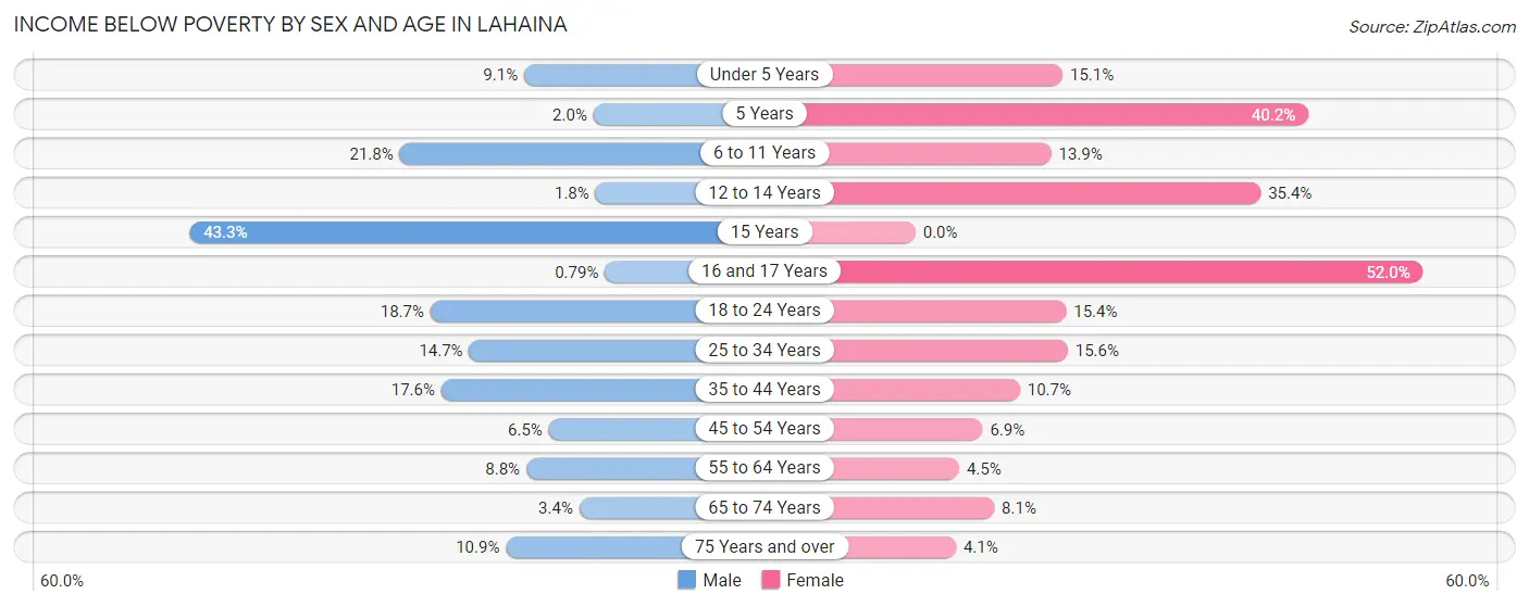Income Below Poverty by Sex and Age in Lahaina