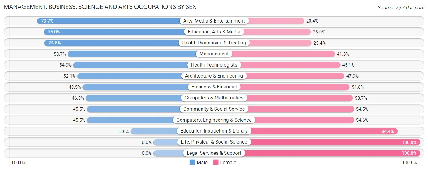 Management, Business, Science and Arts Occupations by Sex in Lahaina