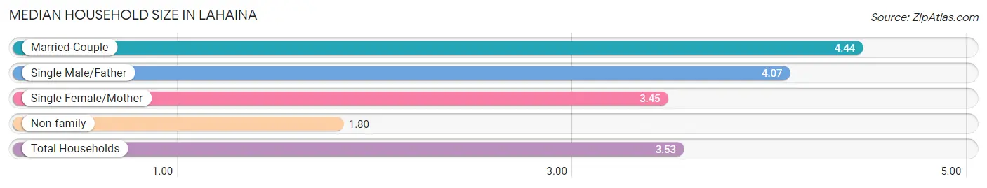 Median Household Size in Lahaina