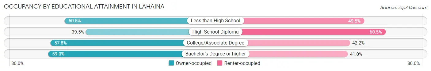 Occupancy by Educational Attainment in Lahaina