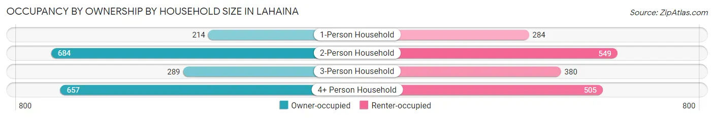 Occupancy by Ownership by Household Size in Lahaina