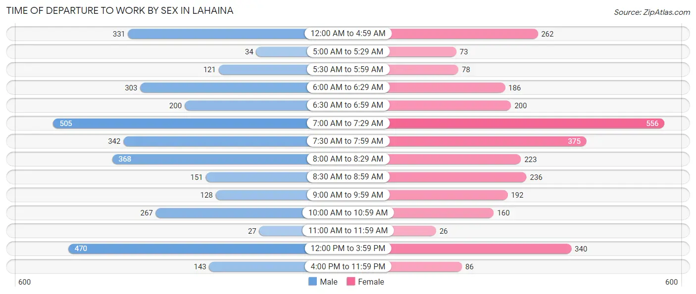 Time of Departure to Work by Sex in Lahaina