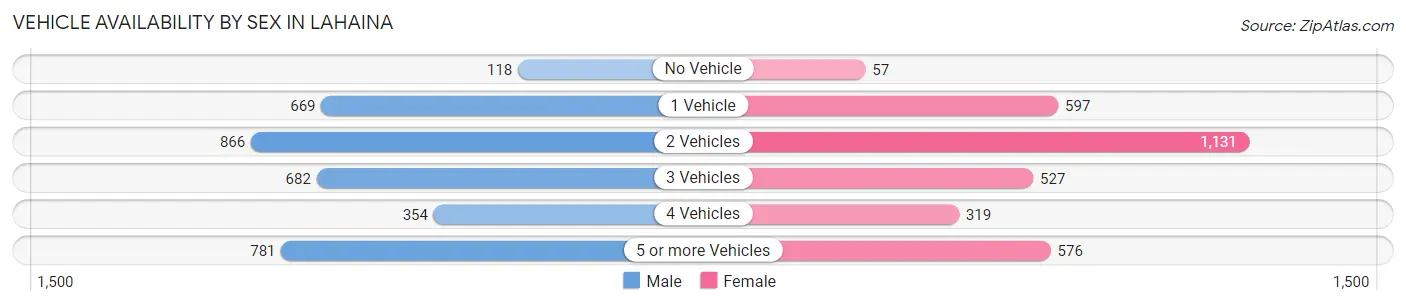 Vehicle Availability by Sex in Lahaina