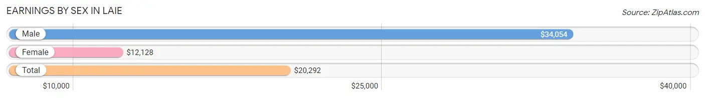 Earnings by Sex in Laie