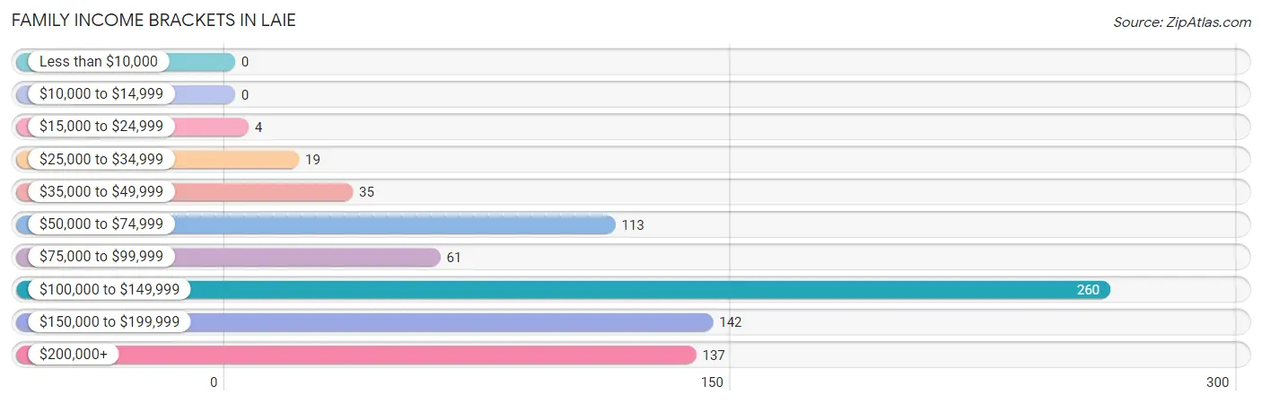 Family Income Brackets in Laie