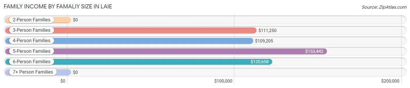 Family Income by Famaliy Size in Laie