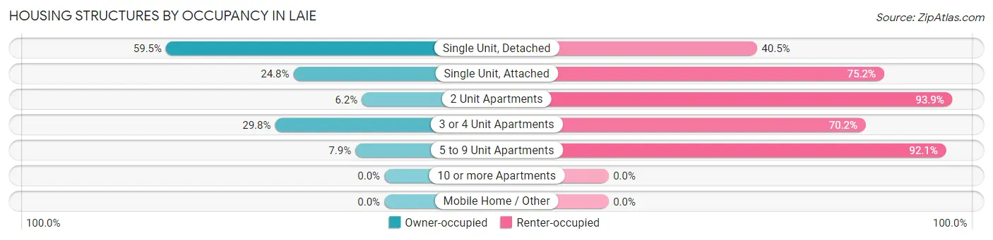 Housing Structures by Occupancy in Laie