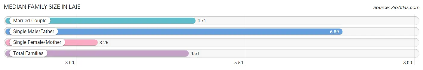 Median Family Size in Laie