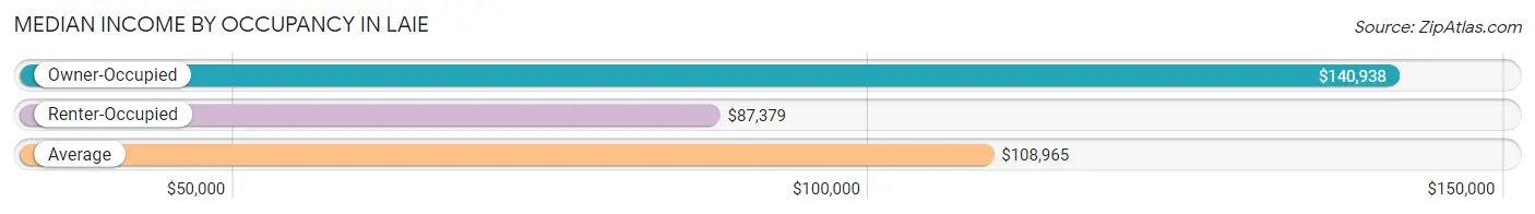 Median Income by Occupancy in Laie