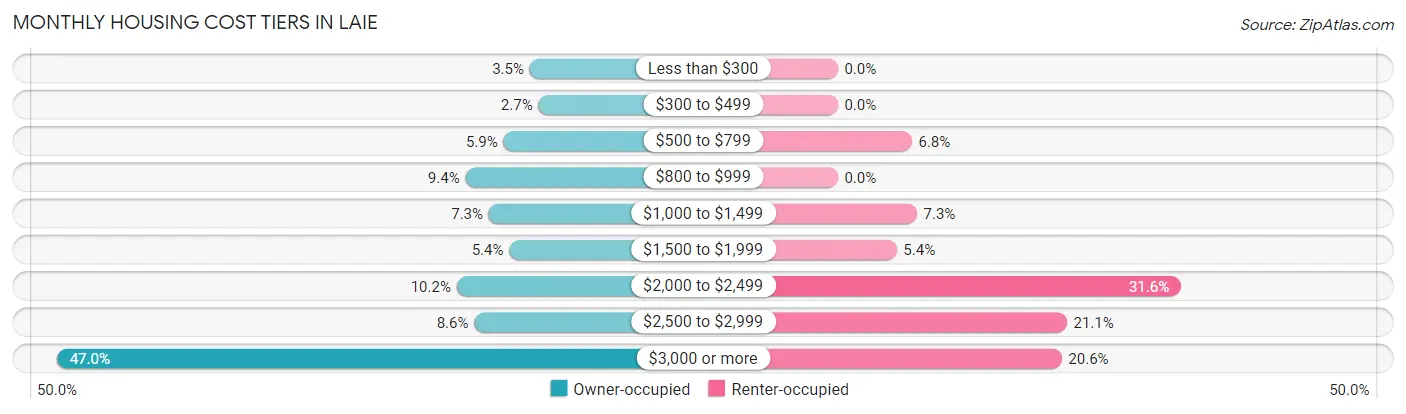 Monthly Housing Cost Tiers in Laie