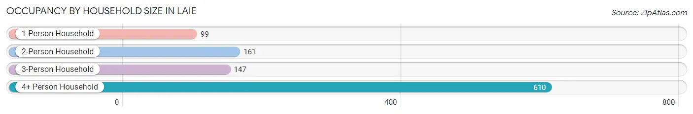 Occupancy by Household Size in Laie