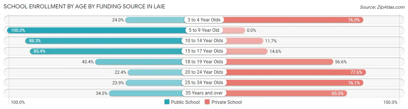 School Enrollment by Age by Funding Source in Laie