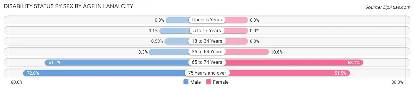 Disability Status by Sex by Age in Lanai City