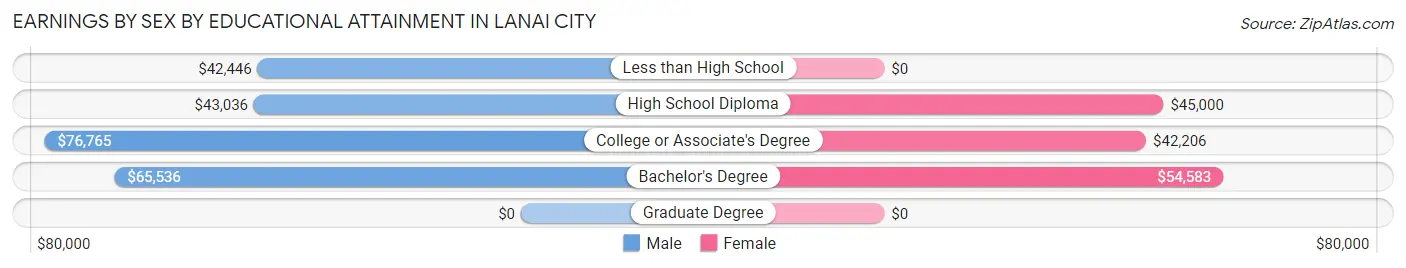 Earnings by Sex by Educational Attainment in Lanai City