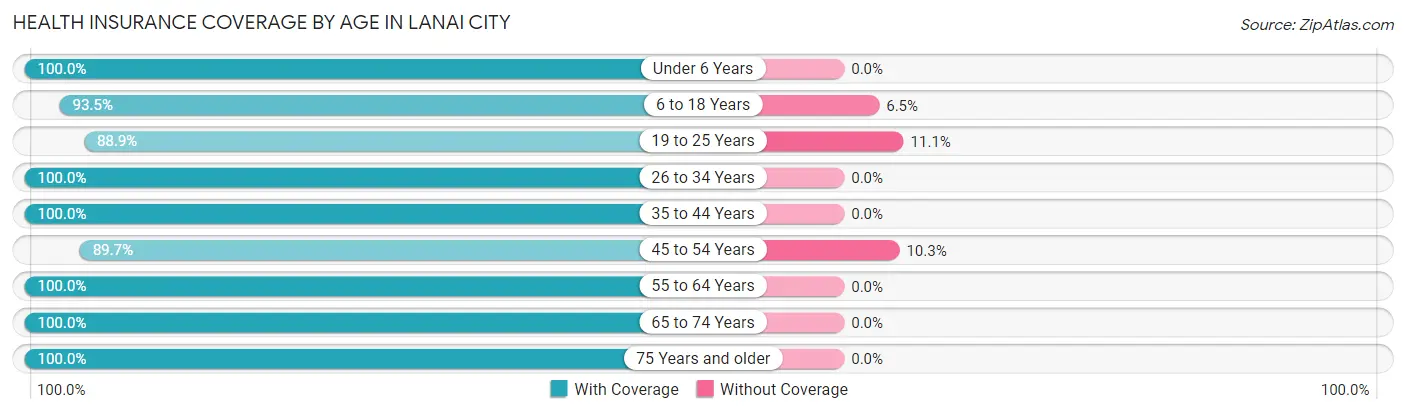 Health Insurance Coverage by Age in Lanai City