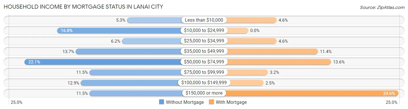 Household Income by Mortgage Status in Lanai City