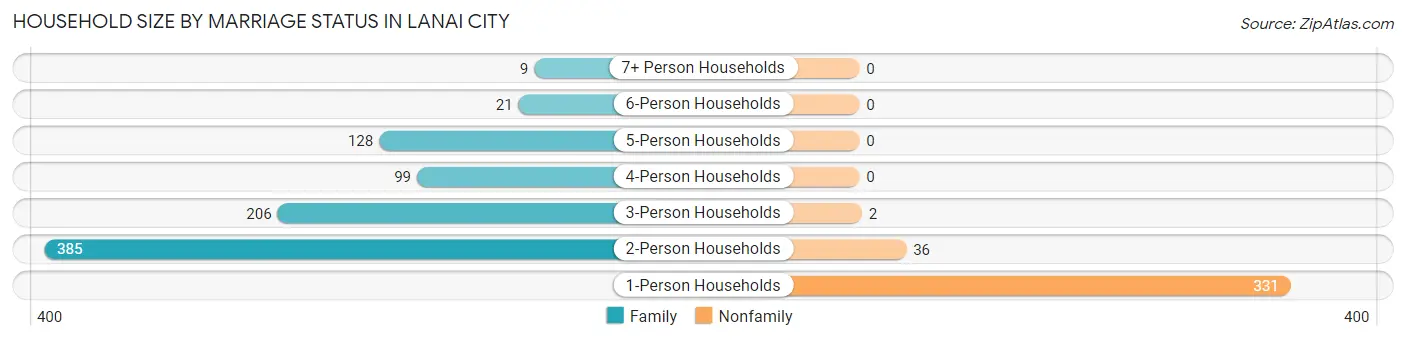 Household Size by Marriage Status in Lanai City
