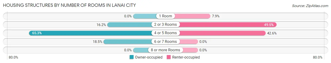 Housing Structures by Number of Rooms in Lanai City
