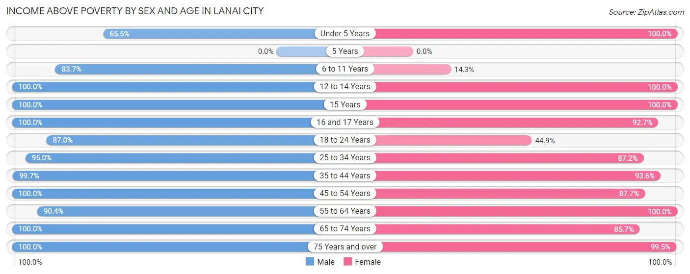 Income Above Poverty by Sex and Age in Lanai City