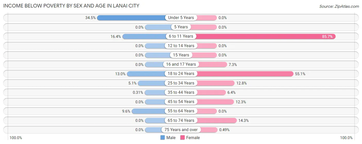 Income Below Poverty by Sex and Age in Lanai City