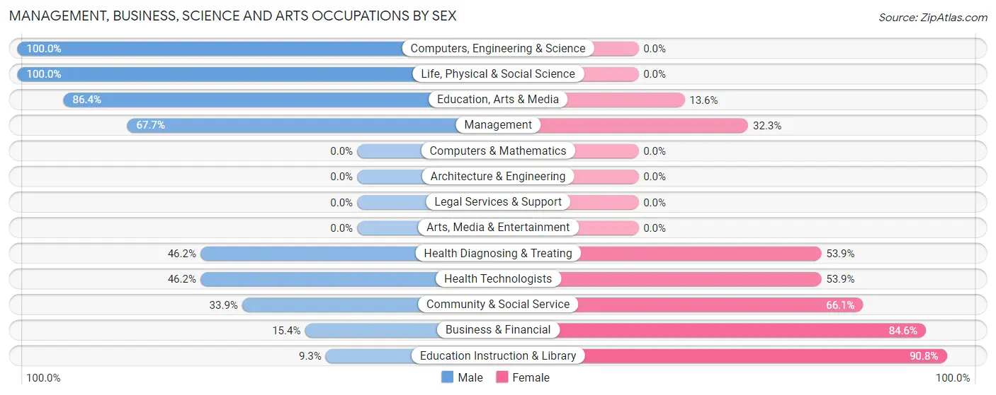 Management, Business, Science and Arts Occupations by Sex in Lanai City