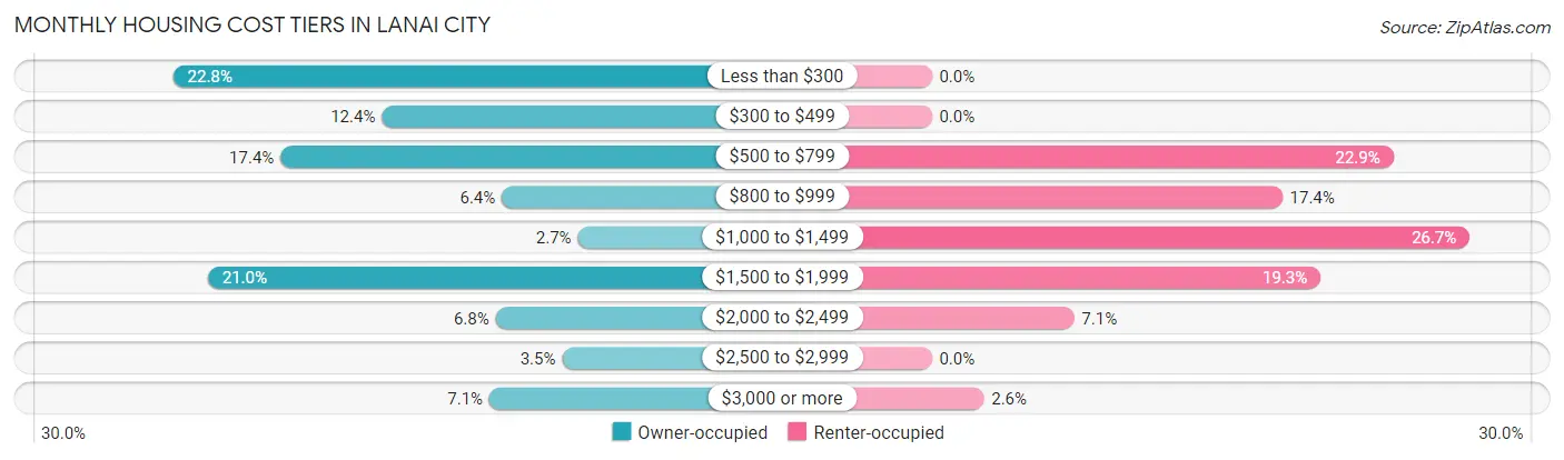 Monthly Housing Cost Tiers in Lanai City