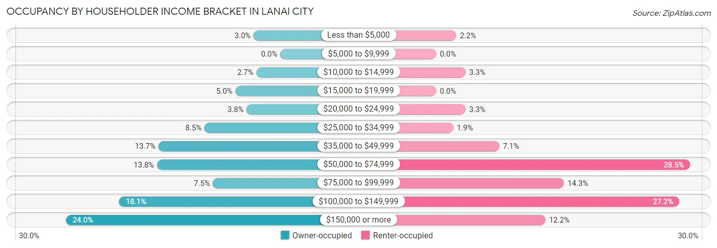Occupancy by Householder Income Bracket in Lanai City