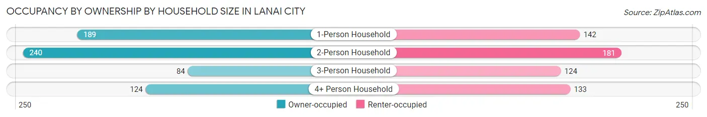 Occupancy by Ownership by Household Size in Lanai City