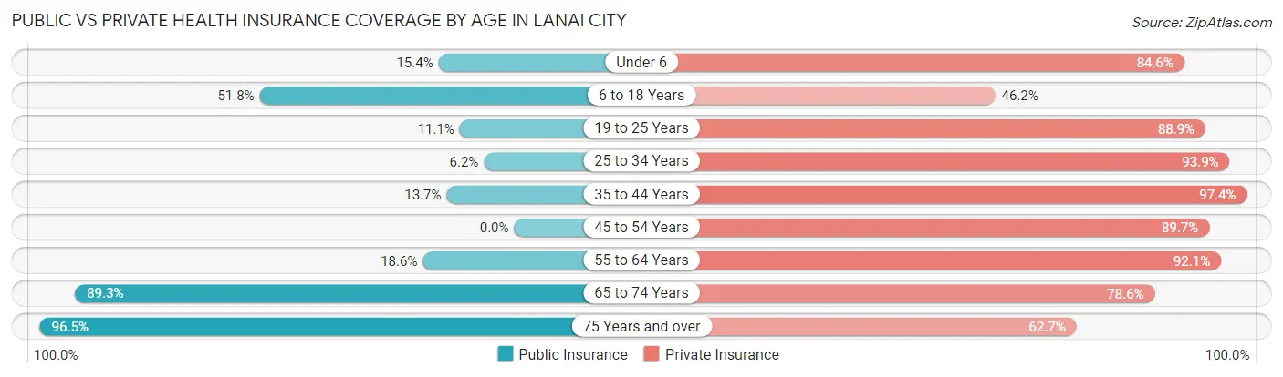 Public vs Private Health Insurance Coverage by Age in Lanai City