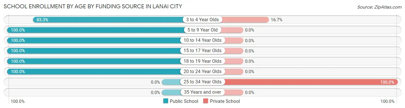 School Enrollment by Age by Funding Source in Lanai City