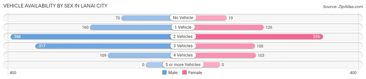 Vehicle Availability by Sex in Lanai City