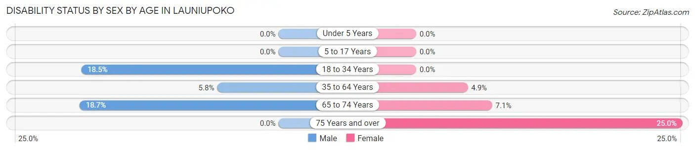 Disability Status by Sex by Age in Launiupoko