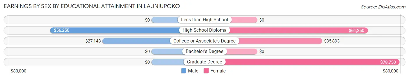 Earnings by Sex by Educational Attainment in Launiupoko