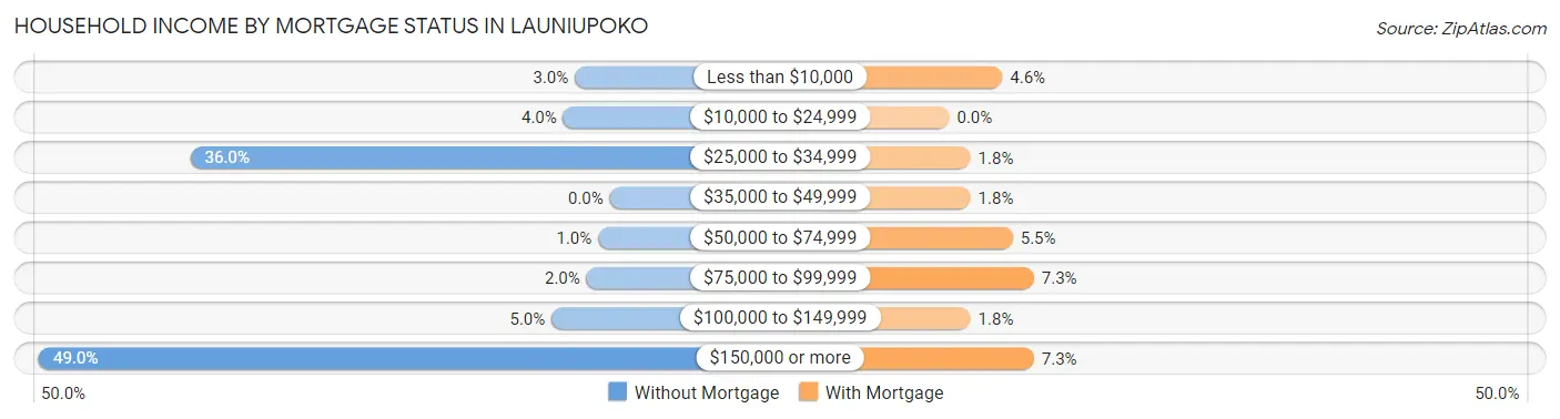 Household Income by Mortgage Status in Launiupoko