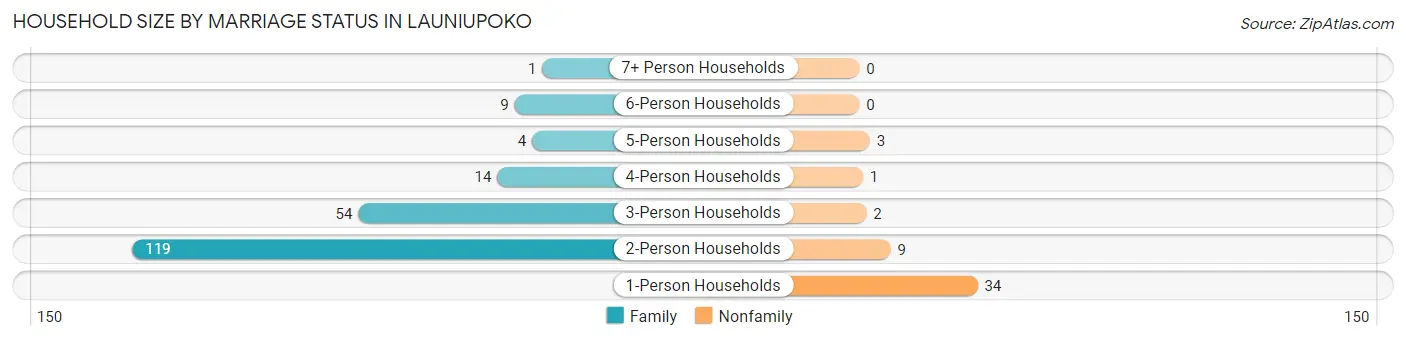 Household Size by Marriage Status in Launiupoko