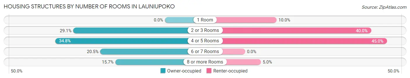 Housing Structures by Number of Rooms in Launiupoko