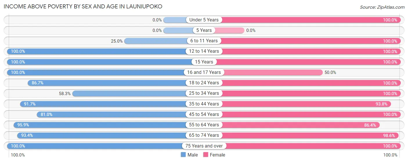 Income Above Poverty by Sex and Age in Launiupoko