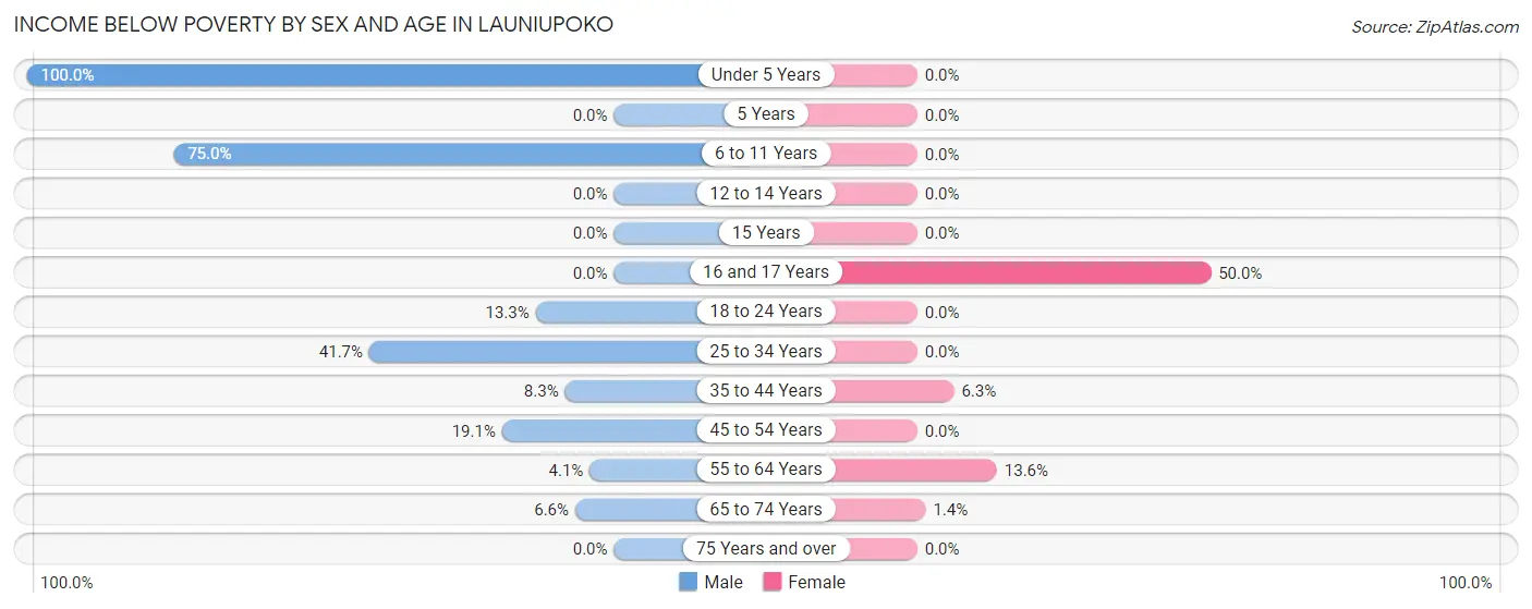 Income Below Poverty by Sex and Age in Launiupoko