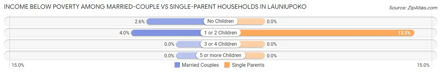 Income Below Poverty Among Married-Couple vs Single-Parent Households in Launiupoko