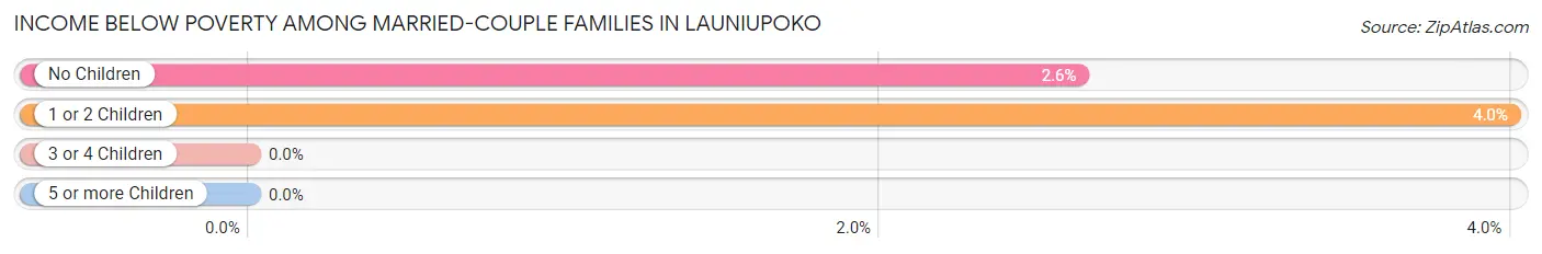 Income Below Poverty Among Married-Couple Families in Launiupoko