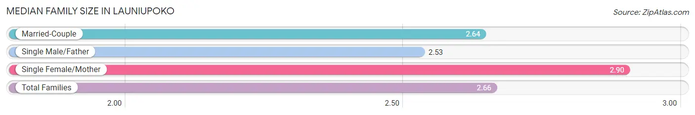 Median Family Size in Launiupoko