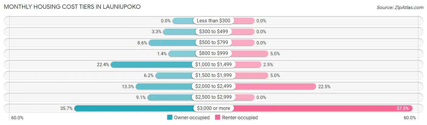 Monthly Housing Cost Tiers in Launiupoko