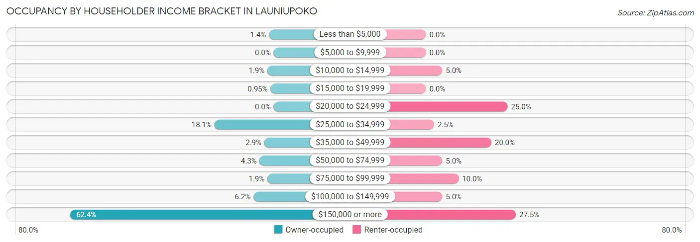 Occupancy by Householder Income Bracket in Launiupoko