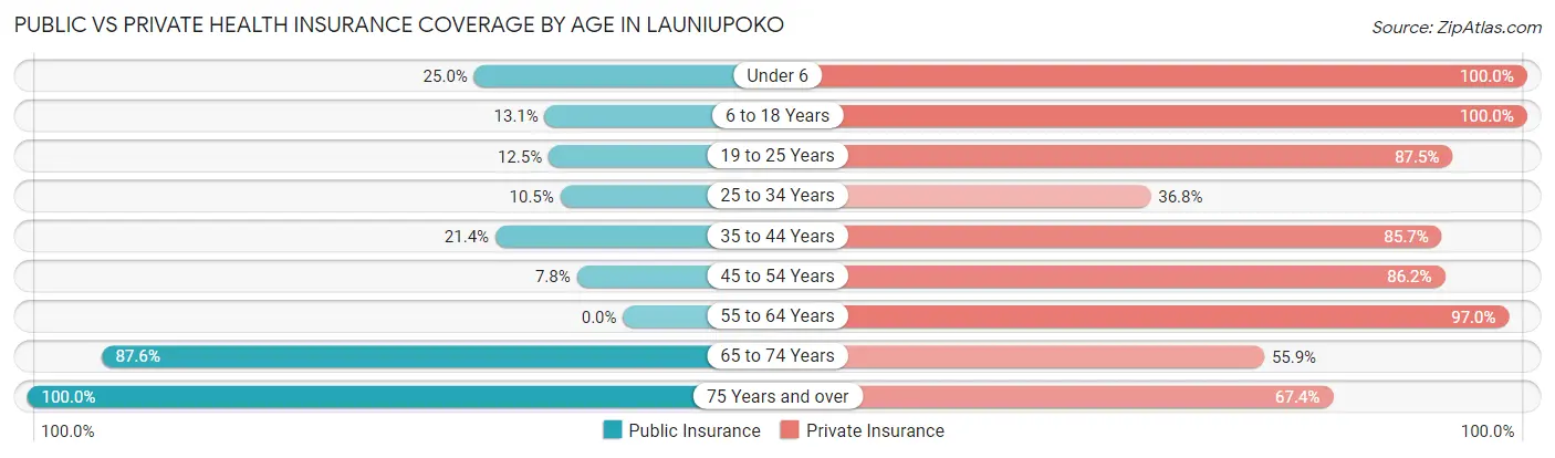 Public vs Private Health Insurance Coverage by Age in Launiupoko